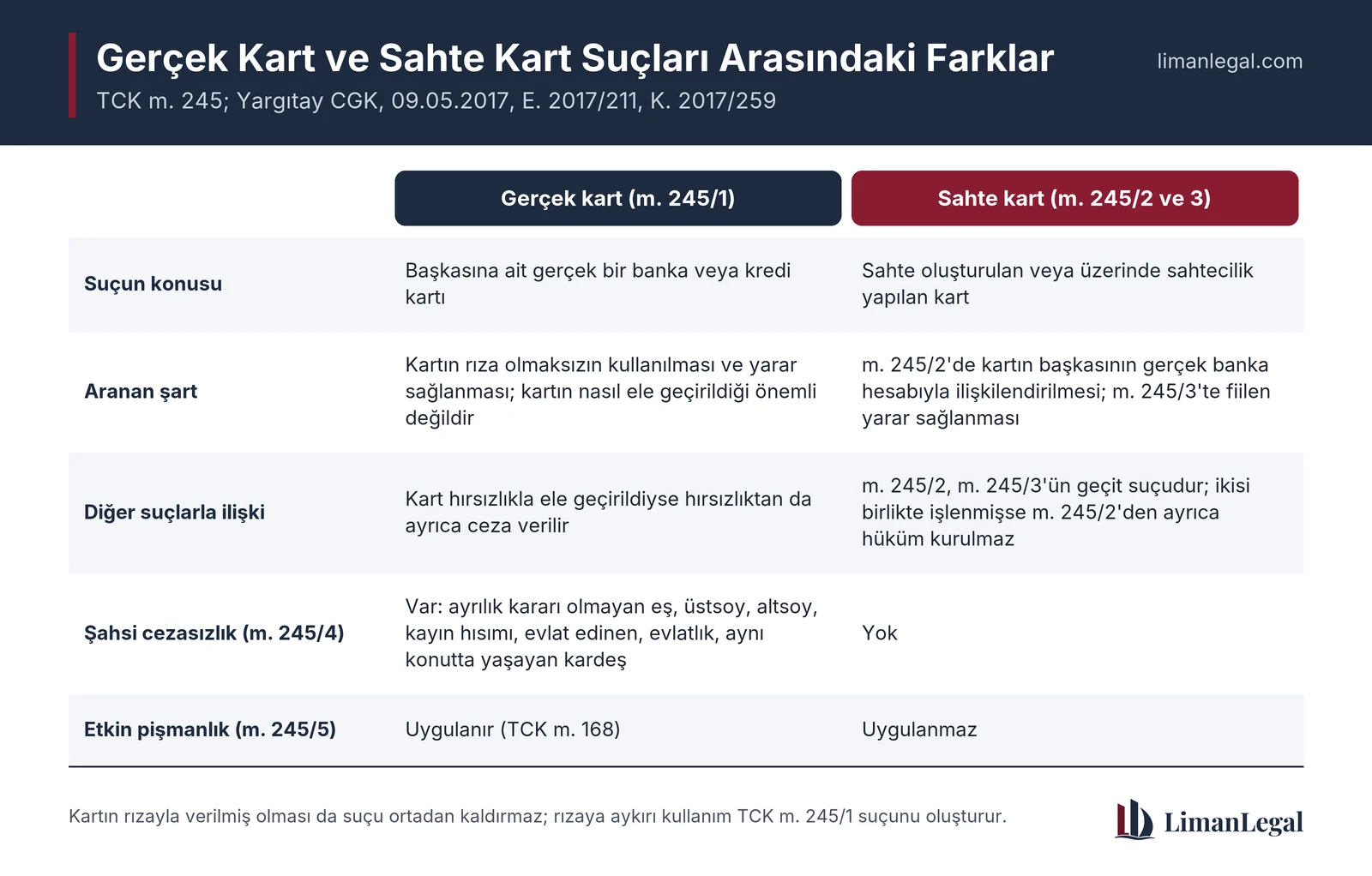 TCK m. 245/1'de şahsi cezasızlık ve etkin pişmanlık uygulanır; sahte kartla ilgili m. 245/2 ve 245/3'te bu imk&acirc;nlar yoktur.