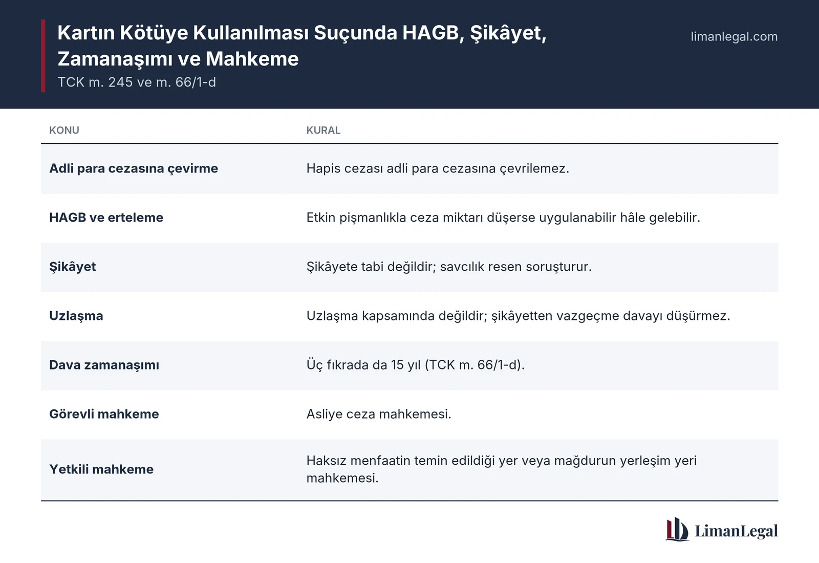 Kartın kötüye kullanılması suçu şikâyete tabi değildir, uzlaşma ve adli para cezasına çevirme yoktur; zamanaşımı 15 yıl, görevli mahkeme asliye cezadır.