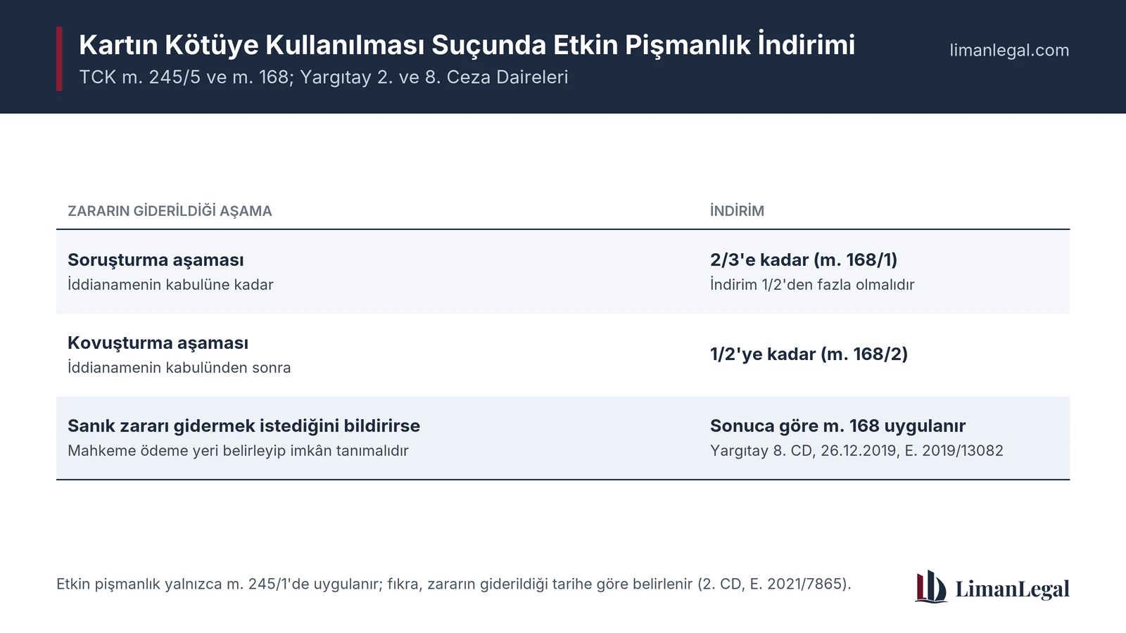 Kartın kötüye kullanılmasında zarar soruşturmada giderilirse 2/3'e kadar, kovuşturmada giderilirse 1/2'ye kadar indirim yapılır (TCK m. 168).