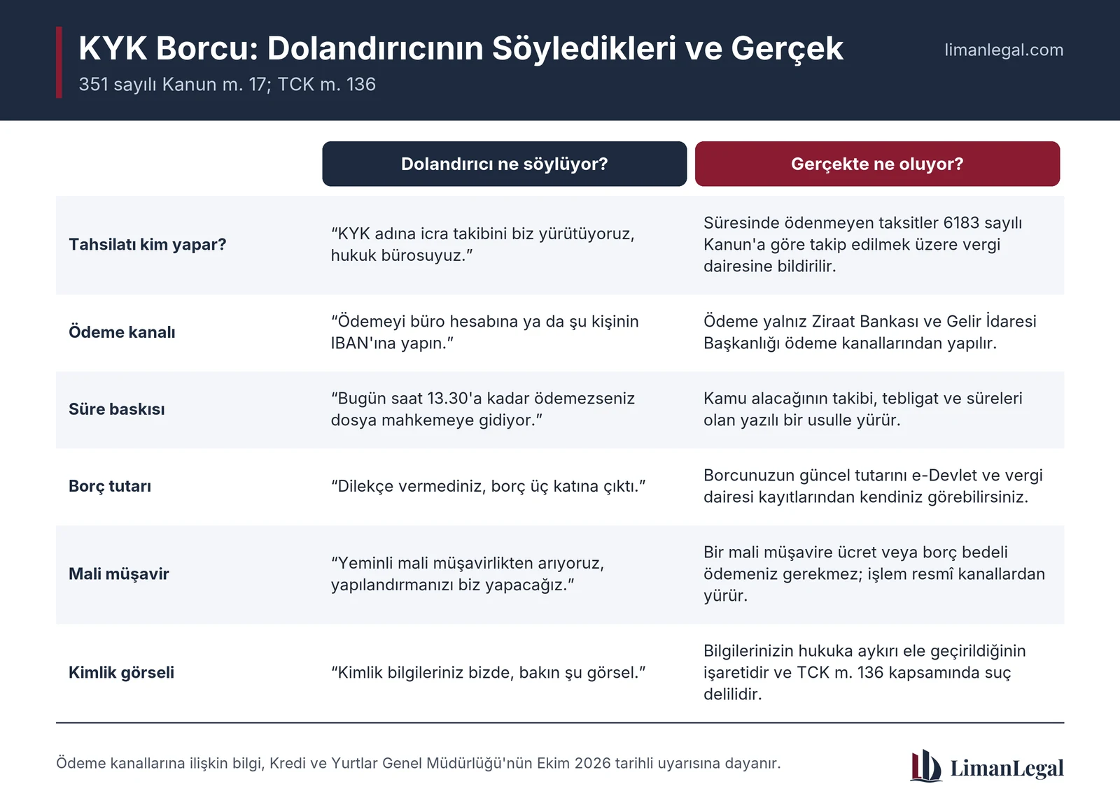 KYK borcu hukuk bürosuna değil vergi dairesine bildirilir ve yalnız Ziraat Bankası ile Gelir İdaresi kanallarından ödenir (351 sayılı Kanun m. 17).