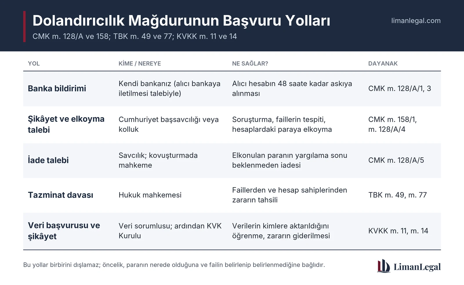 Dolandırıcılık mağduru bankaya bildirim, savcılığa şikâyet, iade talebi, tazminat davası ve KVKK başvurusu yollarını birlikte kullanabilir.
